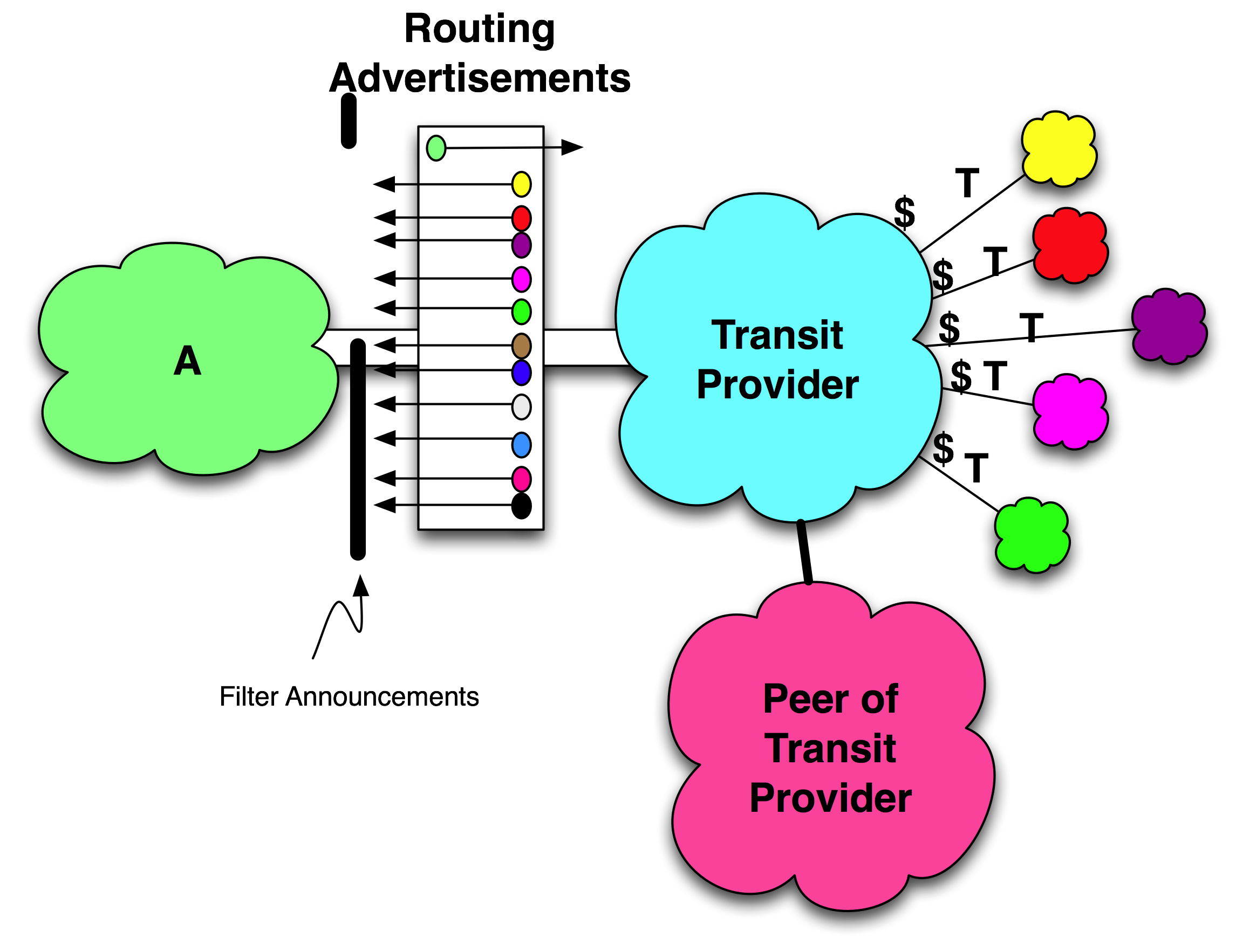 Construct transit from peering image